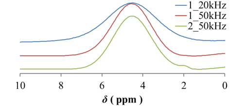図2　試料1、2　固体1H　MAS　NMR スペクトル