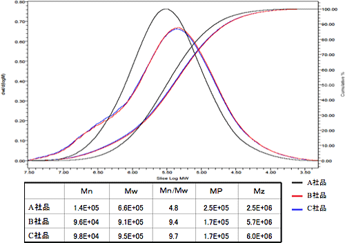 図1　高温GPCによる市販PEの分析結果（RI検出）