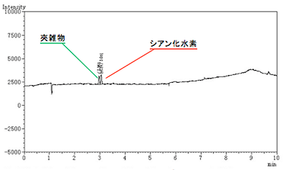 ガスクロマトグラフ（FTD）