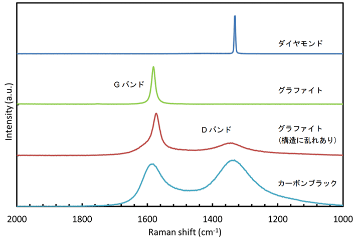 各炭素材料のラマンスペクトルグラフ
