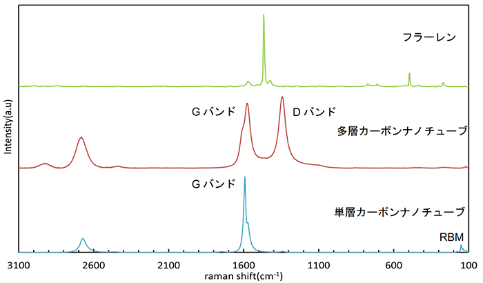 各炭素材料のラマンスペクトルグラフ
