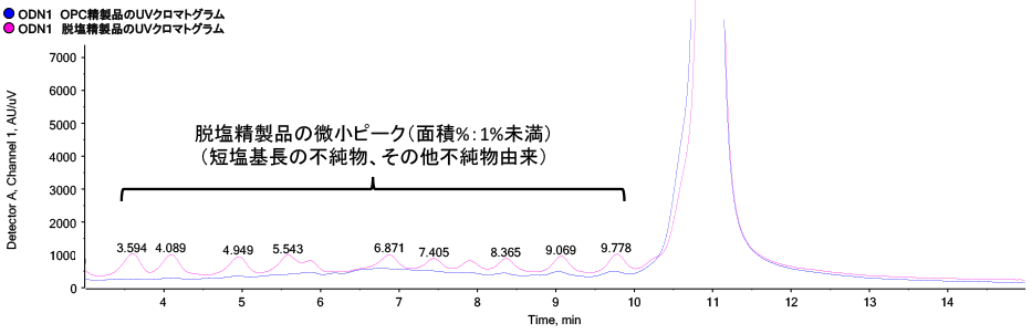 ODN1 OPC精製品（青色）及び脱塩精製品（桃色）のUVクロマトグラム比較グラフ