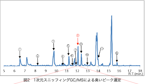 図2 1次元スニッフィングGC/MSによる臭いピーク選定