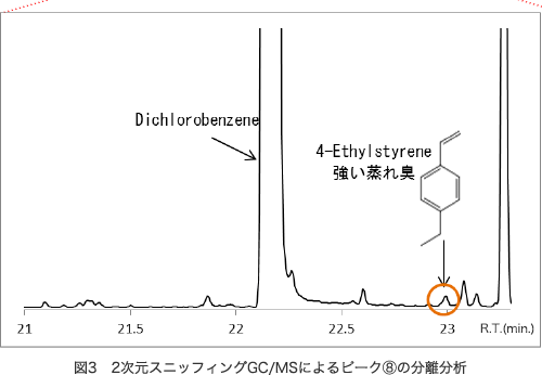 図3 2次元スニッフィングGC/MSによるピーク8の分離分析