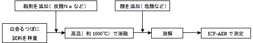 図1　分析フローチャート