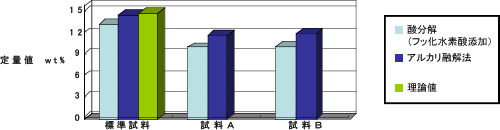 図2　シリコーン含有試料中のSi定量結果