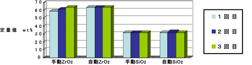 図2　シリコーン含有試料中のSi定量結果