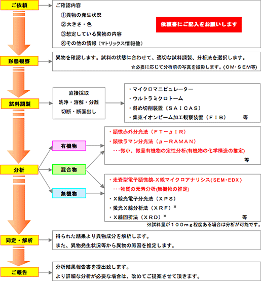 分析依頼の流れ