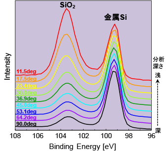 図1 Si2pスペクトルの変化