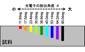 図2 θの違いによる分析深さの模式図