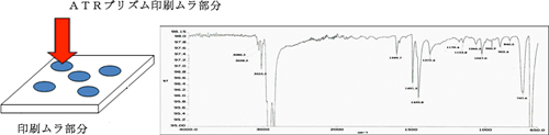 図1　印刷ムラ部分にATRプリズムを接触させて測定果