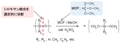 図2　MOF分解反応