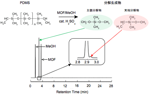 図5　PDMSおよびそのMOF分解物の構造とGC／MS測定結果
