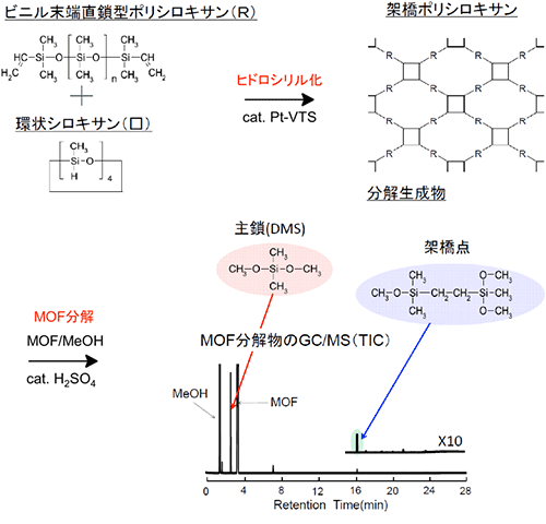図1 架橋ポリシロキサンおよびそのMOF分解物の構造とGC／MS測定結果