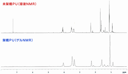 図1　未架橋PU及び架橋PUのゲル<sup>1</sup>H NMRスペクトル