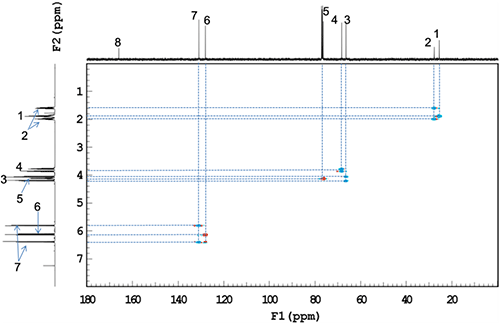 図2　1H-13C HSQCスペクトル
