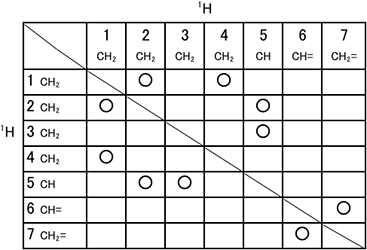 図5　テトラヒドロフルフリルアクリレートの構造および2D NMRスペクトルの相関