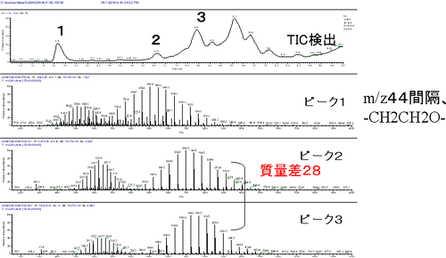 図1　LC/MSによる界面活性剤の分析例