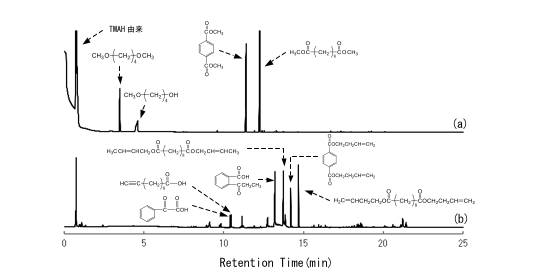 図2 生分解性ポリマーのGC/MS-TIC((a)反応熱分解，(b)Py-GC/MS)