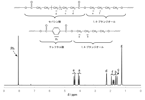 図3 1H NMRスペクトル