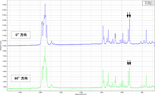 図1　PPフィルムの偏光ラマンスペクトル