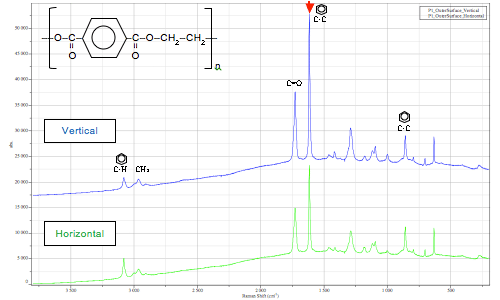 図2　PETボトル・測定部位①表面の偏光ラマンスペクトル
