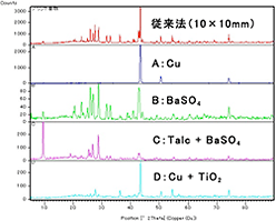 図2 試料各部位のＸ線回折プロファイル