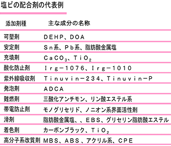 塩ビの配合剤の代表例