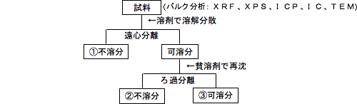 図1　溶剤分別フロー