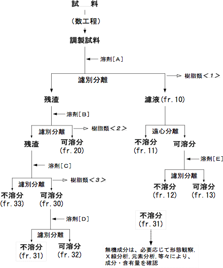 図1　溶剤分別フロー