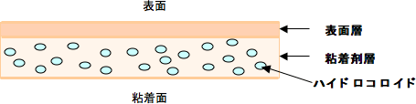 図1　モイストウンドヒーリング（湿潤療法）素材模式図