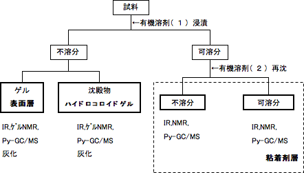 図2　モイストウンドヒーリング（湿潤療法）素材分別フロー