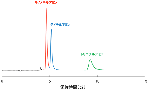 低級アミン類のイオンクロマトグラム例