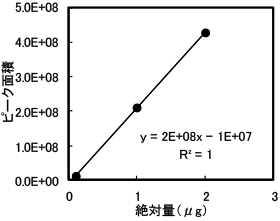 図2　D4検量線