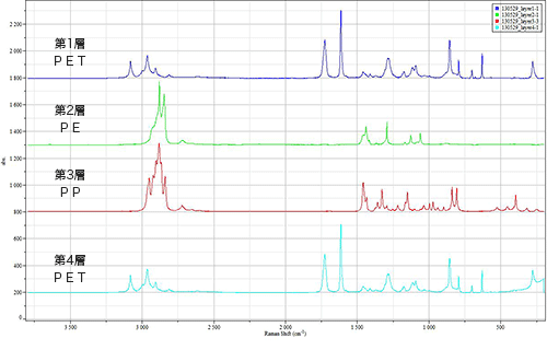図2 各層のラマンスペクトル