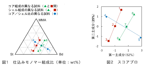 図1　仕込みモノマー組成比（単位：wt%）図2　スコアプロット