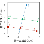 図2　スコアプロット