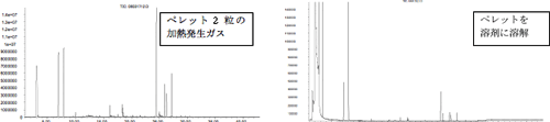 図3　GC/MS-TICの比較