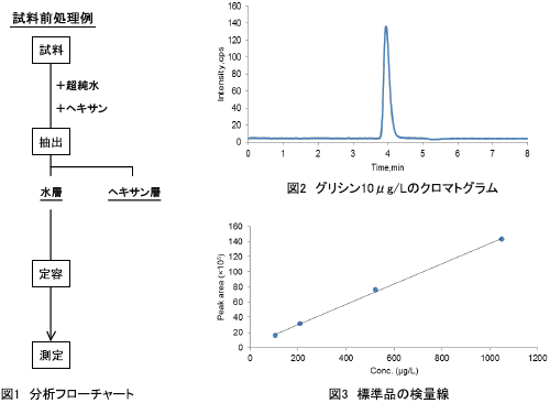 グラフ