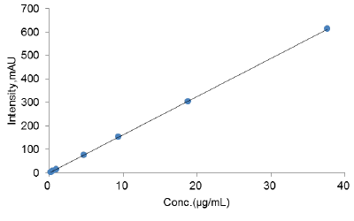 図2 標準品(3-CQA)の検量線グラフ