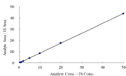 酸化型CoQ10検量線