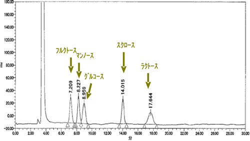 図1　単糖、二糖類標準品の分析例