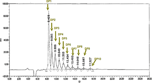 図2　オリゴ類標準液の分析例