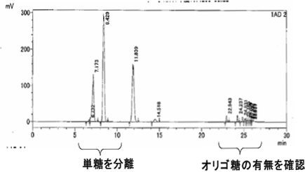 図3　ELSD検出のグラジェント分析例