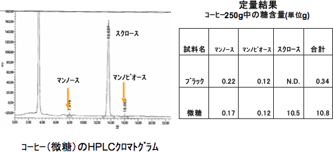 図5　コーヒー中の糖類分析例