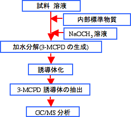 図1　オプションA法