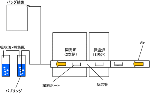 自動試料燃焼装置イメージ図