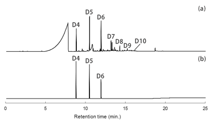 図3 HDDおよびD4～D6の標準品のGC/MS-TIC（（a）HDD,（b）標準品）