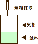 図1　ヘッドスペース法