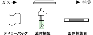 図2　加熱脱着法